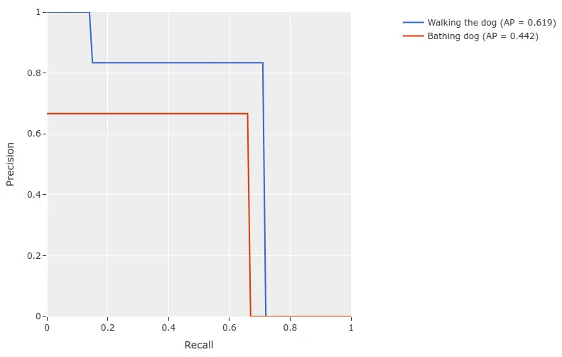 activitynet-pr-curves