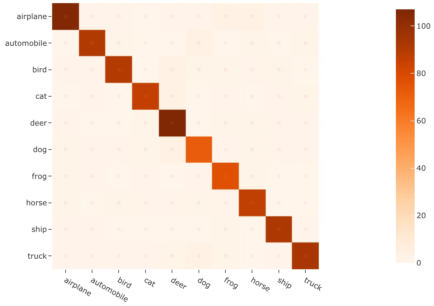 cifar10-simple-confusion-matrix